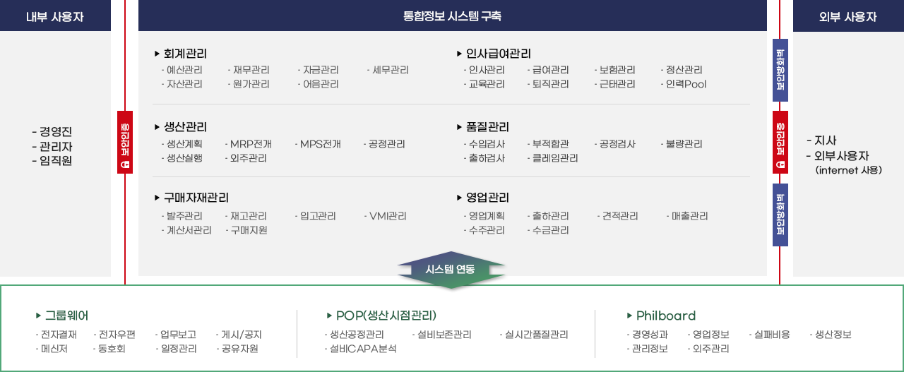 ERP 시스템 구성도