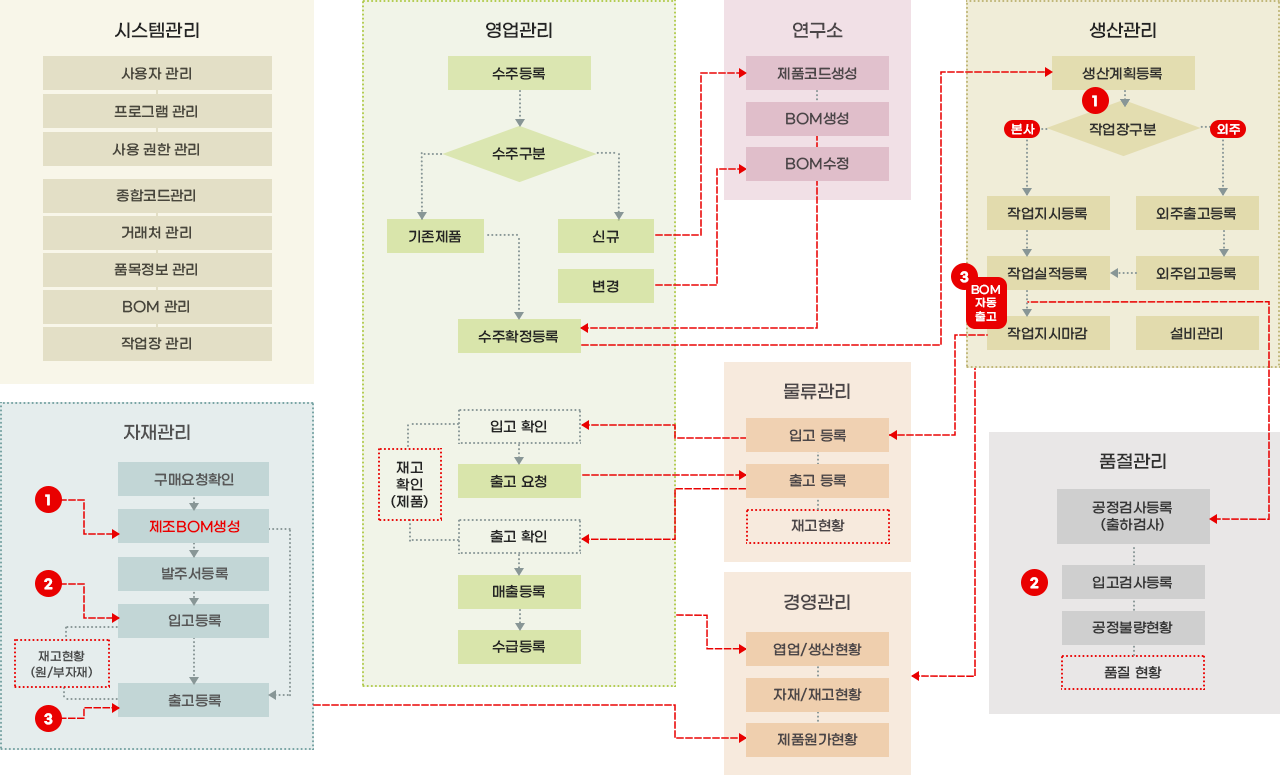 MES 구성도