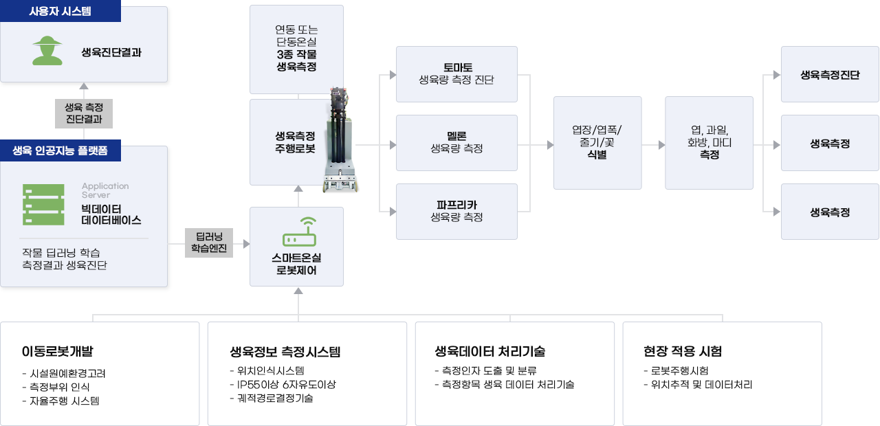 작물 생육 자동 측정 진단 시스템 개념도