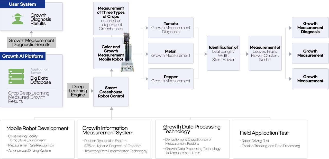 작물 생육 자동 측정 진단 시스템 개념도