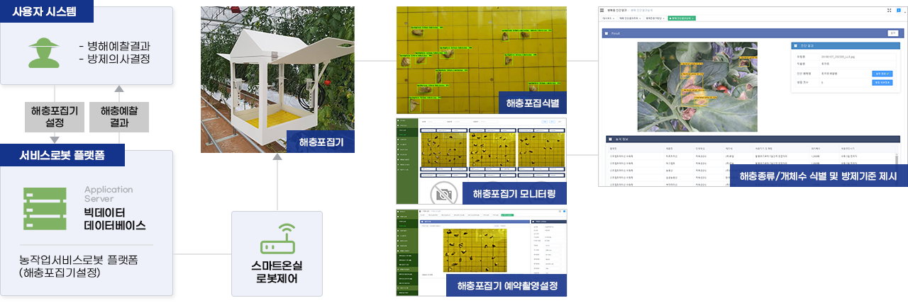 병해충 진단 방제 시스템 개념도