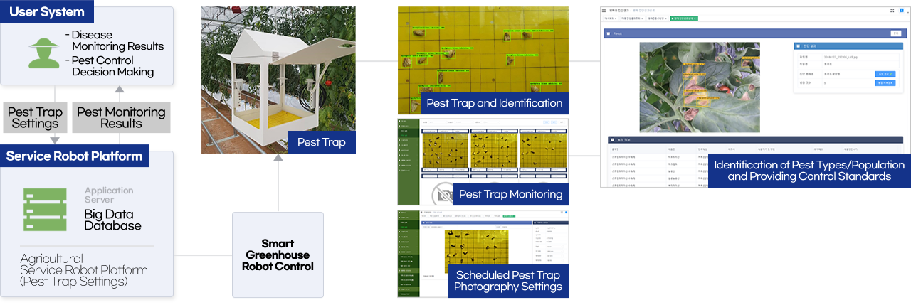 병해충 진단 방제 시스템 개념도