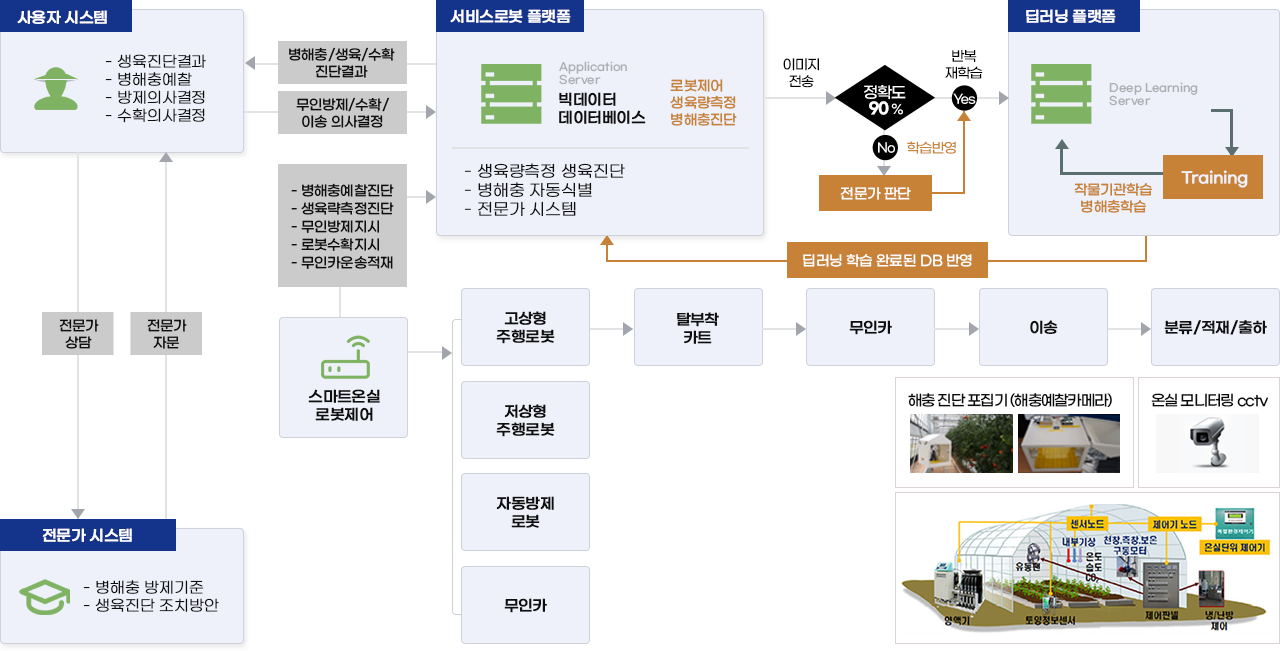 시설원예 농작업 인공지능 플랫폼 및 로봇 시스템 구성도