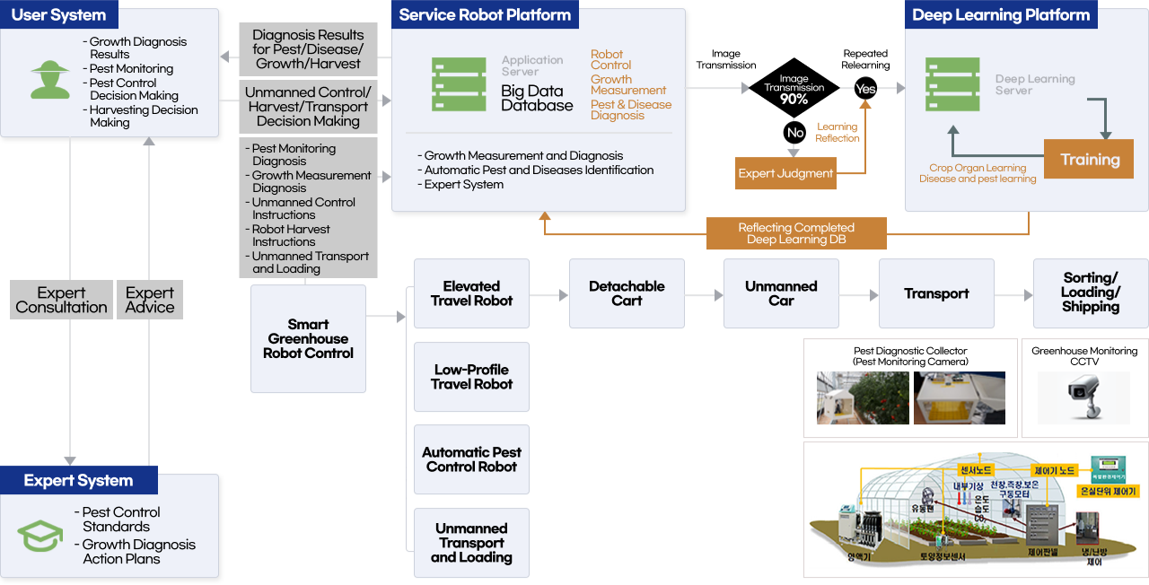 시설원예 농작업 인공지능 플랫폼 및 로봇 시스템 구성도