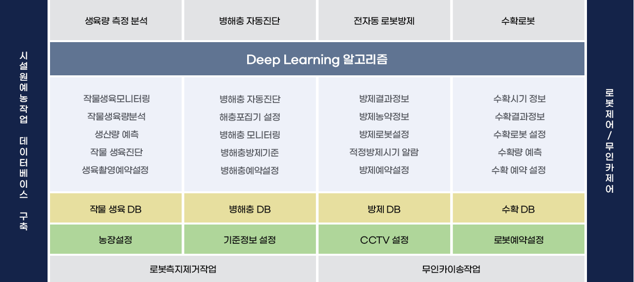 시설원예 농작업 인공지능 SW 플랫폼 구성도