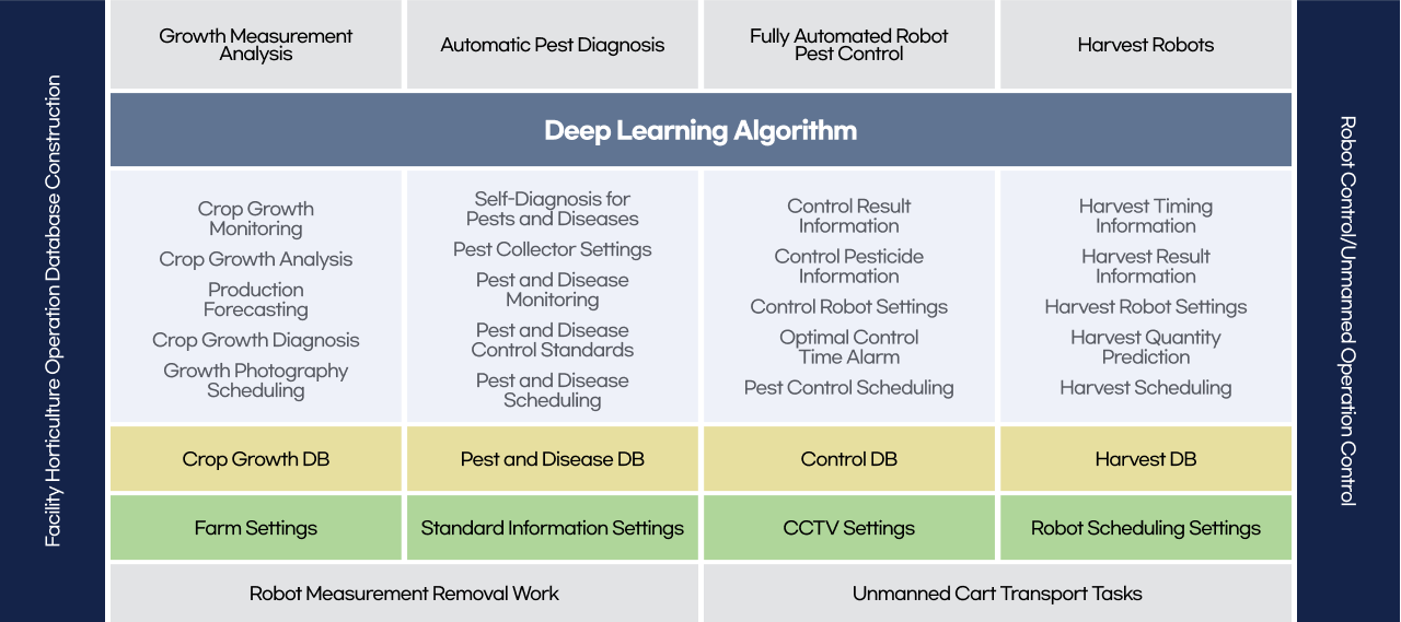 시설원예 농작업 인공지능 SW 플랫폼 구성도
