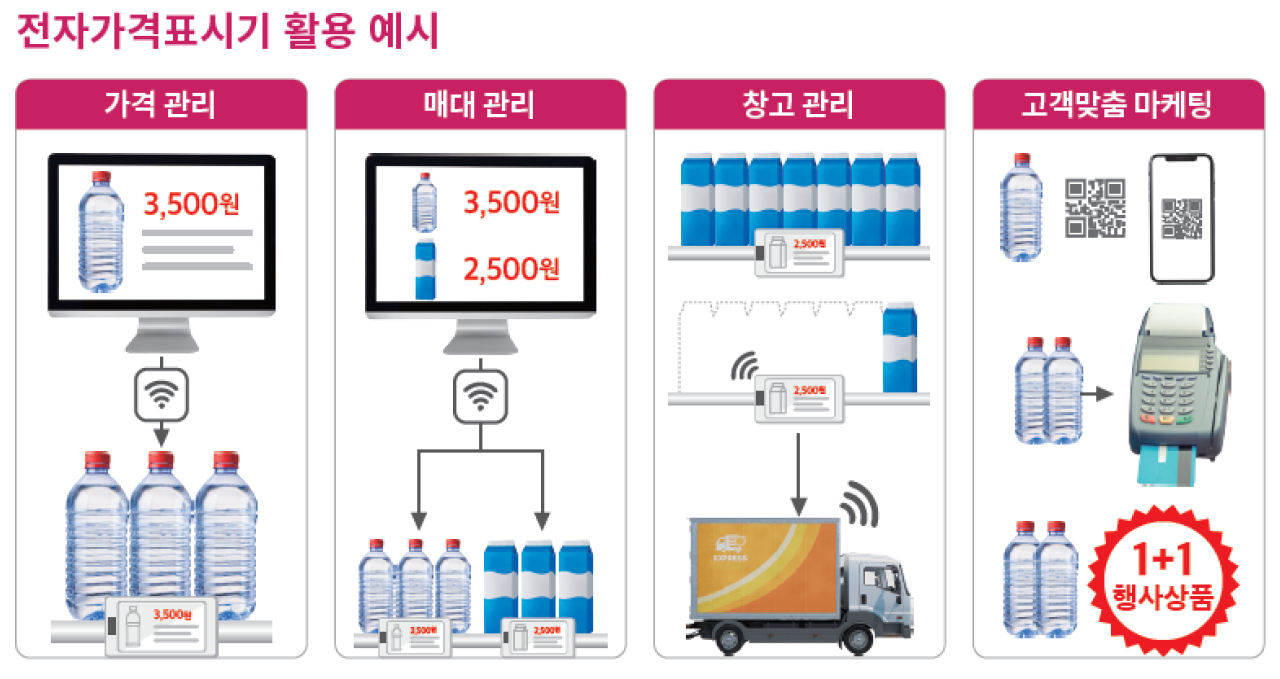 전자가격표시기 활용 예시
